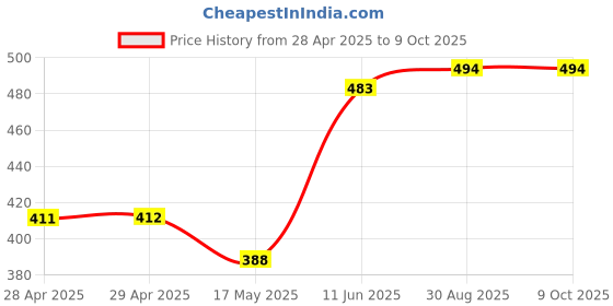 industrybuying.com Bourns FUSE, SMD, 0603, 1.5A Model No - SF-0603F150-2 (Pack of 10) bourns Price History Graph from 28 Apr 2025 to 8 Oct 2025