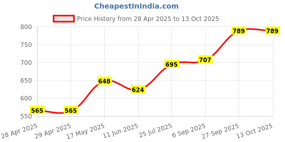 industrybuying.com Bourns FUSE, SMD, 0603, 1.6A Model No - SF-0603S160-2 (Pack of 10) bourns Price History Graph from 28 Apr 2025 to 12 Oct 2025