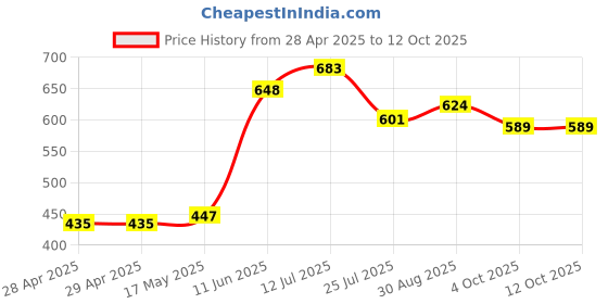 industrybuying.com Bourns FUSE, SMD, 0603, 2.5A Model No - SF-0603F250-2 (Pack of 10) bourns Price History Graph from 28 Apr 2025 to 12 Oct 2025