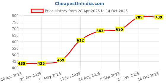 industrybuying.com Bourns FUSE, SMD, 0603, 2.5A Model No - SF-0603S250-2 (Pack of 10) bourns Price History Graph from 28 Apr 2025 to 14 Oct 2025