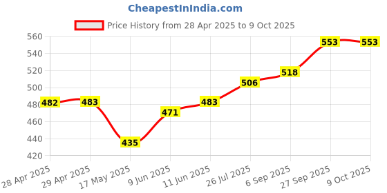 industrybuying.com Bourns FUSE, SMD, 0.63A, FAST ACTING, 2410 Model No - SF-2410FP063W-2 (Pack of 5) bourns Price History Graph from 28 Apr 2025 to 8 Oct 2025