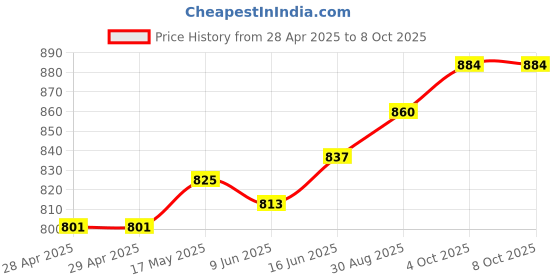 industrybuying.com Bourns FUSE, SMD, 0.75A, FAST ACTING, 0603 Model No - SF-0603FP075M-2 (Pack of 10) bourns Price History Graph from 28 Apr 2025 to 8 Oct 2025