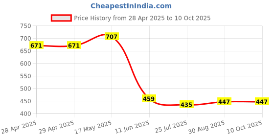 industrybuying.com Bourns FUSE, SMD, 0.8A, 0603, FAST ACTING Model No - SF-0603F080-2 (Pack of 10) bourns Price History Graph from 28 Apr 2025 to 10 Oct 2025