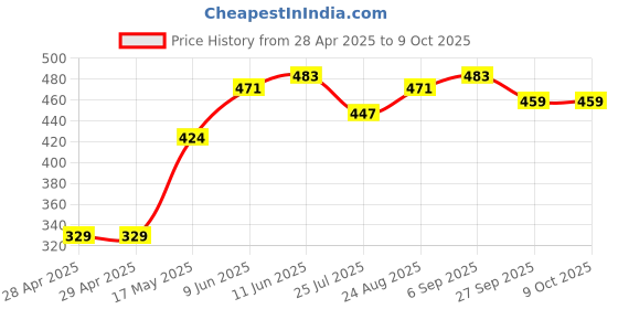 industrybuying.com Bourns FUSE, SMD, 10A, FAST ACTING, 2410 Model No - SF-2410FP1000W-2 (Pack of 5) bourns Price History Graph from 28 Apr 2025 to 8 Oct 2025