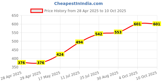 industrybuying.com Bourns FUSE, SMD, 10A, SLOW BLOW, 1206 Model No - SF-1206S1000W-2 (Pack of 5) bourns Price History Graph from 28 Apr 2025 to 10 Oct 2025