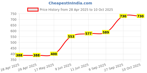 industrybuying.com Bourns FUSE, SMD, 1206, 1.5A Model No - SF-1206F150-2 (Pack of 10) bourns Price History Graph from 28 Apr 2025 to 9 Oct 2025