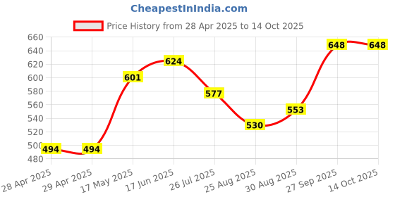 industrybuying.com Bourns FUSE, SMD, 1206, 2.5A Model No - SF-1206F250-2 (Pack of 10) bourns Price History Graph from 28 Apr 2025 to 14 Oct 2025