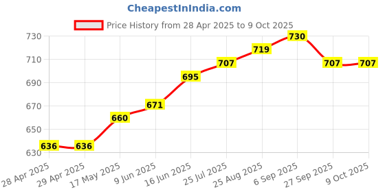 industrybuying.com Bourns FUSE, SMD, 1.25A, FAST ACTING, 0603 Model No - SF-0603FP125M-2 (Pack of 10) bourns Price History Graph from 28 Apr 2025 to 9 Oct 2025