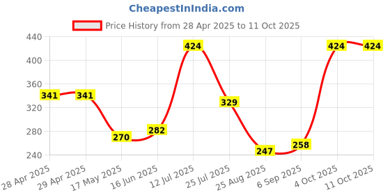 industrybuying.com Bourns FUSE, SMD, 1.25A, TIME DELAY, 1206 Model No - SF-1206SP125M-2 (Pack of 5) bourns Price History Graph from 28 Apr 2025 to 11 Oct 2025