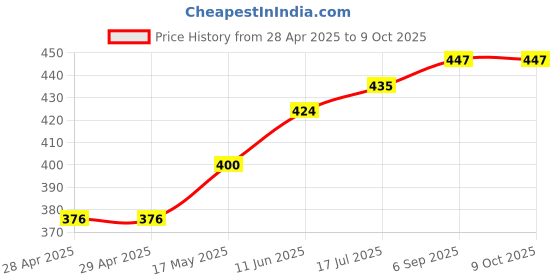 industrybuying.com Bourns FUSE, SMD, 12A, FAST ACTING, 2410 Model No - SF-2410F1200W-2 (Pack of 5) bourns Price History Graph from 28 Apr 2025 to 8 Oct 2025