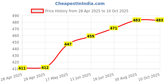 industrybuying.com Bourns FUSE, SMD, 12A, SLOW BLOW, 1206 Model No - SF-1206S1200W-2 (Pack of 5) bourns Price History Graph from 28 Apr 2025 to 10 Oct 2025