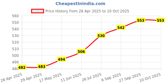 industrybuying.com Bourns FUSE, SMD, 15A, FAST ACTING, 2410 Model No - SF-2410F1500W-2 (Pack of 5) bourns Price History Graph from 28 Apr 2025 to 10 Oct 2025