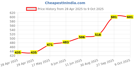 industrybuying.com Bourns FUSE, SMD, 1.5A, SLOW BLOW, 1206 Model No - SF-1206S150W-2 (Pack of 5) bourns Price History Graph from 28 Apr 2025 to 7 Oct 2025