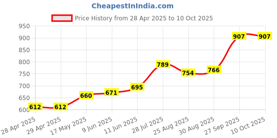 industrybuying.com Bourns FUSE, SMD, 1.5A, TIME DELAY, 0603 Model No - SF-0603SP150M-2 (Pack of 10) bourns Price History Graph from 28 Apr 2025 to 10 Oct 2025