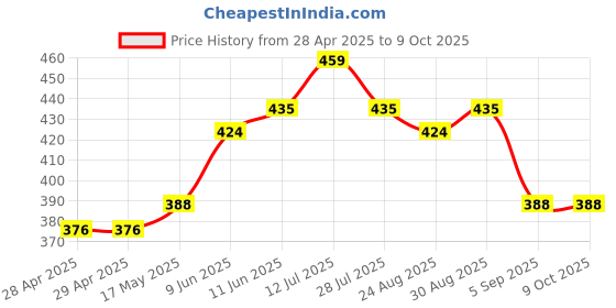 industrybuying.com Bourns FUSE, SMD, 1.5A, TIME DELAY, 1206 Model No - SF-1206SP150M-2 (Pack of 5) bourns Price History Graph from 28 Apr 2025 to 8 Oct 2025