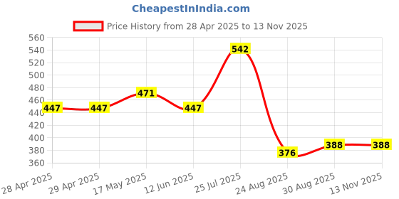industrybuying.com Bourns FUSE, SMD, 1.6A, SLOW BLOW, 1206 Model No - SF-1206S160W-2 (Pack of 5) bourns Price History Graph from 28 Apr 2025 to 13 Nov 2025