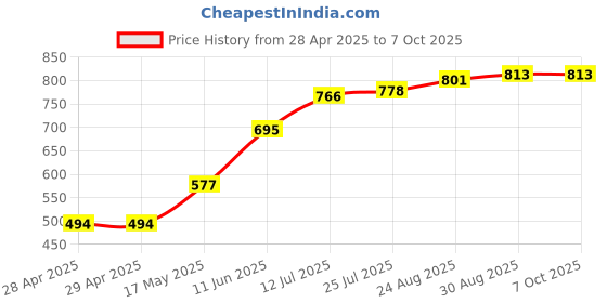 industrybuying.com Bourns FUSE, SMD, 1A, FAST ACTING, 0603 Model No - SF-0603FP100M-2 (Pack of 10) bourns Price History Graph from 28 Apr 2025 to 7 Oct 2025