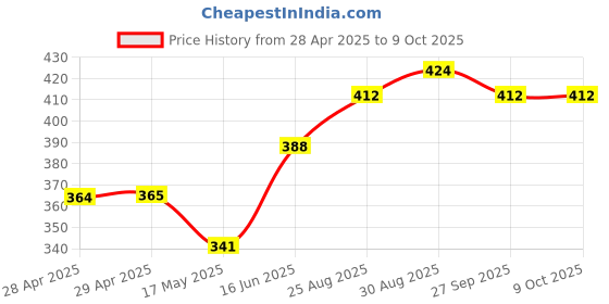 industrybuying.com Bourns FUSE, SMD, 1A, FAST ACTING, 2410 Model No - SF-2410FP100W-2 (Pack of 5) bourns Price History Graph from 28 Apr 2025 to 8 Oct 2025