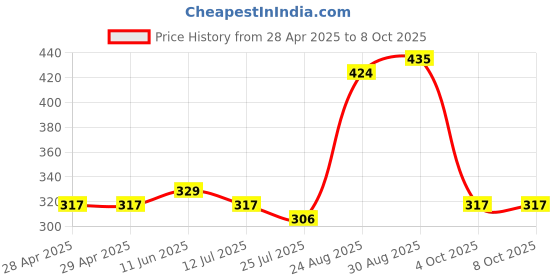 industrybuying.com Bourns FUSE, SMD, 1A, TIME DELAY, 1206 Model No - SF-1206SP100M-2 (Pack of 5) bourns Price History Graph from 28 Apr 2025 to 7 Oct 2025