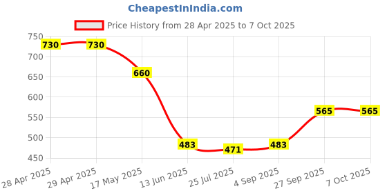 industrybuying.com Bourns FUSE, SMD, 20A, FAST ACTING, 2410 Model No - SF-2410F2000W-2 (Pack of 5) bourns Price History Graph from 28 Apr 2025 to 7 Oct 2025