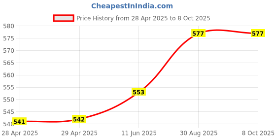 industrybuying.com Bourns FUSE, SMD, 2.5A, FAST ACTING, 0603 Model No - SF-0603FP250M-2 (Pack of 10) bourns Price History Graph from 28 Apr 2025 to 7 Oct 2025