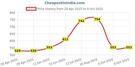 industrybuying.com Bourns FUSE, SMD, 2.5A, TIME DELAY, 0603 Model No - SF-0603SP250M-2 (Pack of 10) bourns Price History Graph from 28 Apr 2025 to 9 Oct 2025