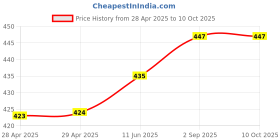 industrybuying.com Bourns FUSE, SMD, 2A, SLOW BLOW, 1210 Model No - SF-1210S200W-2 (Pack of 5) bourns Price History Graph from 28 Apr 2025 to 10 Oct 2025