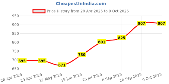 industrybuying.com Bourns FUSE, SMD, 2A, TIME DELAY, 0603 Model No - SF-0603SP200M-2 (Pack of 10) bourns Price History Graph from 28 Apr 2025 to 8 Oct 2025
