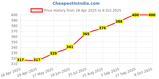 industrybuying.com Bourns FUSE, SMD, 2A, TIME DELAY, 1206 Model No - SF-1206SP200M-2 (Pack of 5) bourns Price History Graph from 28 Apr 2025 to 8 Oct 2025