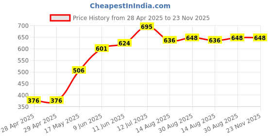 industrybuying.com Bourns FUSE, SMD, 3.15A, 0603, SLOW BLOW Model No - SF-0603S315-2 (Pack of 10) bourns Price History Graph from 28 Apr 2025 to 23 Nov 2025