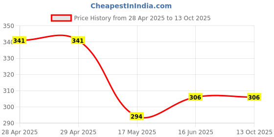 industrybuying.com Bourns FUSE, SMD, 3.15A, FAST ACTING, 2410 Model No - SF-2410FP315W-2 (Pack of 5) bourns Price History Graph from 28 Apr 2025 to 12 Oct 2025