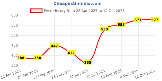 industrybuying.com Bourns FUSE, SMD, 3.15A, SLOW BLOW, 1206 Model No - SF-1206S315W-2 (Pack of 5) bourns Price History Graph from 28 Apr 2025 to 13 Oct 2025