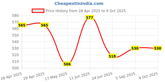 industrybuying.com Bourns FUSE, SMD, 3.5A, FAST ACTING, 2410 Model No - SF-2410FP350W-2 (Pack of 5) bourns Price History Graph from 28 Apr 2025 to 9 Oct 2025