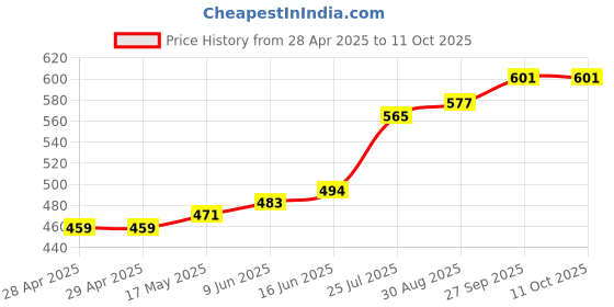 industrybuying.com Bourns FUSE, SMD, 3.5A, SLOW BLOW, 1206 Model No - SF-1206S350W-2 (Pack of 5) bourns Price History Graph from 28 Apr 2025 to 10 Oct 2025