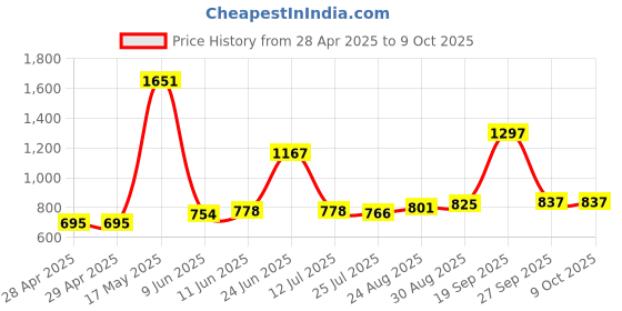 industrybuying.com Bourns FUSE, SMD, 3.5A, TIME DELAY, 0603 Model No - SF-0603SP350M-2 (Pack of 10) bourns Price History Graph from 28 Apr 2025 to 9 Oct 2025