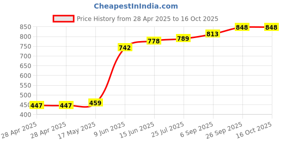 industrybuying.com Bourns FUSE, SMD, 3A, FAST ACTING, 0402 Model No - SF-0402FP300F-2 (Pack of 10) bourns Price History Graph from 28 Apr 2025 to 16 Oct 2025