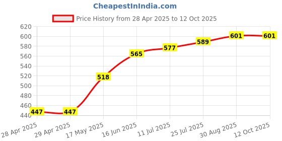 industrybuying.com Bourns FUSE, SMD, 3A, SLOW BLOW, 1206 Model No - SF-1206S300W-2 (Pack of 5) bourns Price History Graph from 28 Apr 2025 to 12 Oct 2025