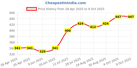 industrybuying.com Bourns FUSE, SMD, 3A, TIME DELAY, 1206 Model No - SF-1206SP300M-2 (Pack of 5) bourns Price History Graph from 28 Apr 2025 to 8 Oct 2025