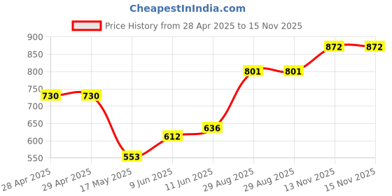 industrybuying.com Bourns FUSE, SMD, 4.5A, TIME DELAY, 0603 Model No - SF-0603SP450M-2 (Pack of 10) bourns Price History Graph from 28 Apr 2025 to 14 Nov 2025