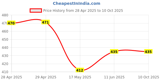 industrybuying.com Bourns FUSE, SMD, 4A, 0603, FAST ACTING Model No - SF-0603F400-2 (Pack of 10) bourns Price History Graph from 28 Apr 2025 to 8 Oct 2025
