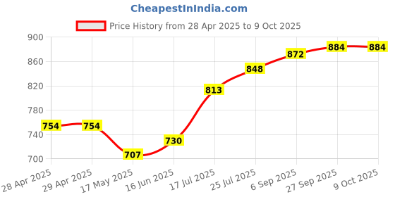 industrybuying.com Bourns FUSE, SMD, 4A, FAST ACTING, 0603 Model No - SF-0603FP400M-2 (Pack of 10) bourns Price History Graph from 28 Apr 2025 to 9 Oct 2025