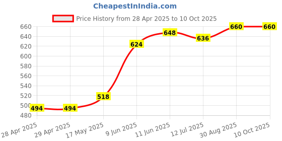 industrybuying.com Bourns FUSE, SMD, 4A, TIME DELAY, 0603 Model No - SF-0603SP400M-2 (Pack of 10) bourns Price History Graph from 28 Apr 2025 to 9 Oct 2025