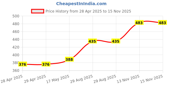 industrybuying.com Bourns FUSE, SMD, 4A, TIME DELAY, 1206 Model No - SF-1206SP400M-2 (Pack of 5) bourns Price History Graph from 28 Apr 2025 to 15 Nov 2025