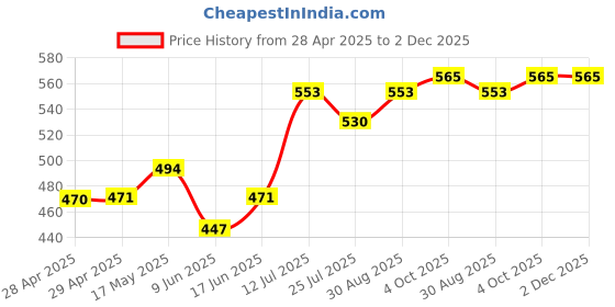 industrybuying.com Bourns FUSE, SMD, 5A, 0603, SLOW BLOW Model No - SF-0603S500-2 (Pack of 10) bourns Price History Graph from 28 Apr 2025 to 1 Dec 2025