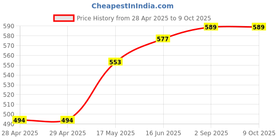 industrybuying.com Bourns FUSE, SMD, 5A, FAST ACTING, 0603 Model No - SF-0603FP500M-2 (Pack of 10) bourns Price History Graph from 28 Apr 2025 to 8 Oct 2025