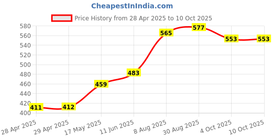 industrybuying.com Bourns FUSE, SMD, 5A, SLOW BLOW, 1206 Model No - SF-1206S500W-2 (Pack of 5) bourns Price History Graph from 28 Apr 2025 to 10 Oct 2025