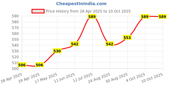 industrybuying.com Bourns FUSE, SMD, 5A, TIME DELAY, 0603 Model No - SF-0603SP500M-2 (Pack of 10) bourns Price History Graph from 28 Apr 2025 to 9 Oct 2025