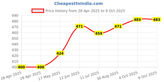 industrybuying.com Bourns FUSE, SMD, 6.3A, FAST ACTING, 2410 Model No - SF-2410FP630W-2 (Pack of 5) bourns Price History Graph from 28 Apr 2025 to 9 Oct 2025