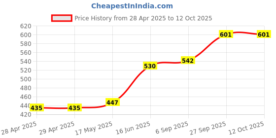 industrybuying.com Bourns FUSE, SMD, 6.3A, SLOW BLOW, 1206 Model No - SF-1206S630W-2 (Pack of 5) bourns Price History Graph from 28 Apr 2025 to 12 Oct 2025