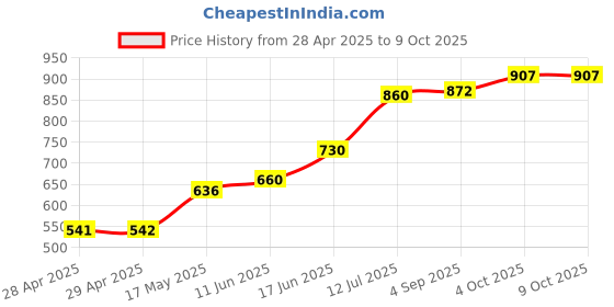 industrybuying.com Bourns FUSE, SMD, 6A, TIME DELAY, 0603 Model No - SF-0603SP600M-2 (Pack of 10) bourns Price History Graph from 28 Apr 2025 to 9 Oct 2025
